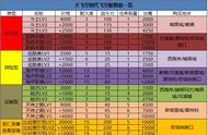 DNF大飞空时代飞空艇属性大全