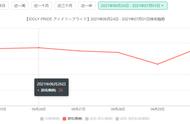 日本偶像游戏，终于把核心玩法「卷」没了