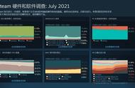 细读Steam硬件调查 教你心选主流显卡