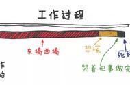 “拖延”的哲学：有太多事情要做，所以没有一件事值得做