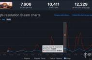 《加油站大亨》好评发售中 steam同时在线玩家超1万