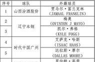 CBA公布外援优先续约权名单：高登、哈德森等在列