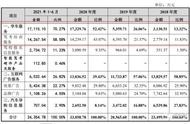 驾培软件也要上市！木仓科技7成收入来自学车服务，毛利率高达91%，下游行业式微致公司收入逐渐单一