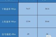 iPhone 13 Pro信号满格网速慢？拉旗舰对比一下