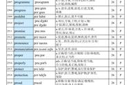 高考英语词汇天天看，英语大纲3500单词列表汇总（六）