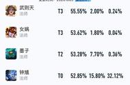 王者荣耀：S21新赛季，这些法师才是上分的首选英雄