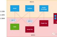 太厉害了，阿里大牛编写JVM进阶之路：垃圾收集器盘点