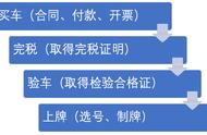 自己上牌真的很麻烦吗？真的很麻烦，不信你看！