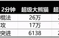 梦幻西游三维版：不仅是国宝还是界宝？超级大熊猫实战究竟如何