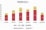 网易上半年游戏营收295亿元，贡献收入TOP10中仅有一款新品