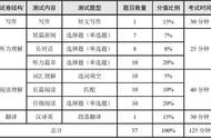 快递员Zany在线发送英语四级干货，请注意查收