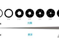 今天继续学习，光圈的用途及光圈对景深的影响
