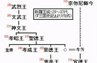 「朝鲜古代君王谱」新罗（六）：武烈王