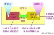 嵌入式linux网络编程—学TCPIP网络的看过来，终于有人讲清楚了