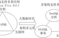 十六款值得关注的NoSQL与NewSQL数据库