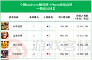iOS畅销榜周报：《梦幻模拟战》资料片开启飙升34位
