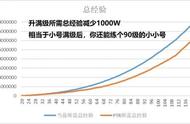 魔兽世界小号玩家最大福利！新版本各种减负，满级经验减少1000万