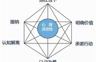 ACT接纳与承诺疗法——灵活的六边形练习（中）