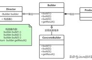 谈谈设计模式：建造者模式在jdk中的体现，它和工厂模式区别？