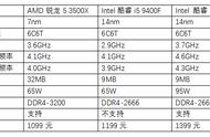 5000元甜品游戏主机怎么装？选好爆款神U就稳了