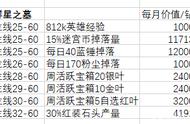 剑与远征：活动与等级主线相关，资源如何分配？是否压制等级？