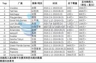 16家超休闲游戏厂商的爆发与衰落剖析，下半场该如何突围？