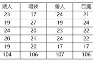 魔兽世界怀旧服战场开启后，猎人PVP种族选择分析