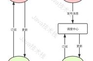 别再面向 for循环编程了，JDK 自带的观察者模式就很香