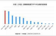 看完抖音最能卖货的100个主播，发现1个爆火公式和3个好建议