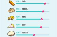 蛋糕、凉皮、油条赛高！抖音发布全民居家期间最火自制美食报告