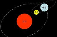   如果地球没有了，月亮会怎样运行？迅速逃离但方向难定