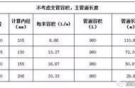 难以完成的“泡沫-水喷淋”设计，处置方法，流程分解