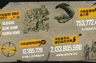 PUBG绝地求生第六赛季，官方趣味统计：卡拉金，你吃了多少次鸡？