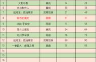 雷霆新游免费榜Top3 A站负责人离职快手 | 二次元周报