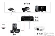 来自专业弱电工程师的干货分享：八千字详解常规家庭影院布线