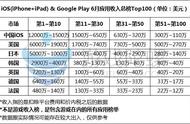 炸裂！中、美、日、韩、英、德、法七大市场榜单“收入”大公开