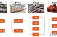 生猪屠宰：冷鲜肉正逐步替代热鲜肉，行业集中度或进一步提升