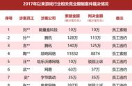 游戏圈的竞业纠纷：88%员工一个月内违约、多数赔偿金30万起