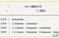 程序员必须了解的计算机知识——字符编码ASCII，Unicode 和 UTF-8