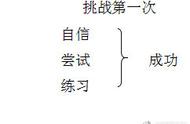 部编版小学道德与法治二年级下册《挑战第一次》优质课公开课教案