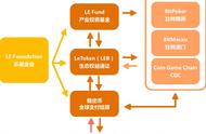 LE Foundation：构建全球休闲娱乐生态支付体系