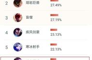 LOL：黑铁段位玩家喜欢玩什么？诺手很常见，唯独这英雄没想到