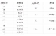 大话西游2:9.17维护解读：召唤兽经验、五倍次数全服上线