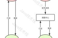 别再面向 for 循环编程了，JDK 自带的观察者模式就很香