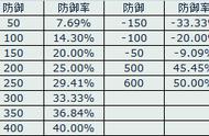 《魂器学院》进攻数据公式总结