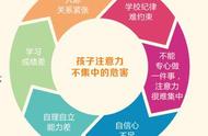 孩子上课好动、小动作多，注意力很差，怎么办？3个方法迅速提升