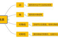 平行四边形及特殊平行四边形必学知识