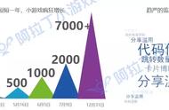 年度成绩：微信小游戏市场规模达到60亿、数量超7000款