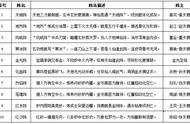 封神大战中，阐教、截教、商汤、西周主力尽出的第一次大会战