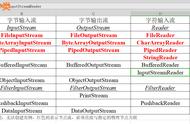 史上最骚最全最详细的IO流教程，没有之一